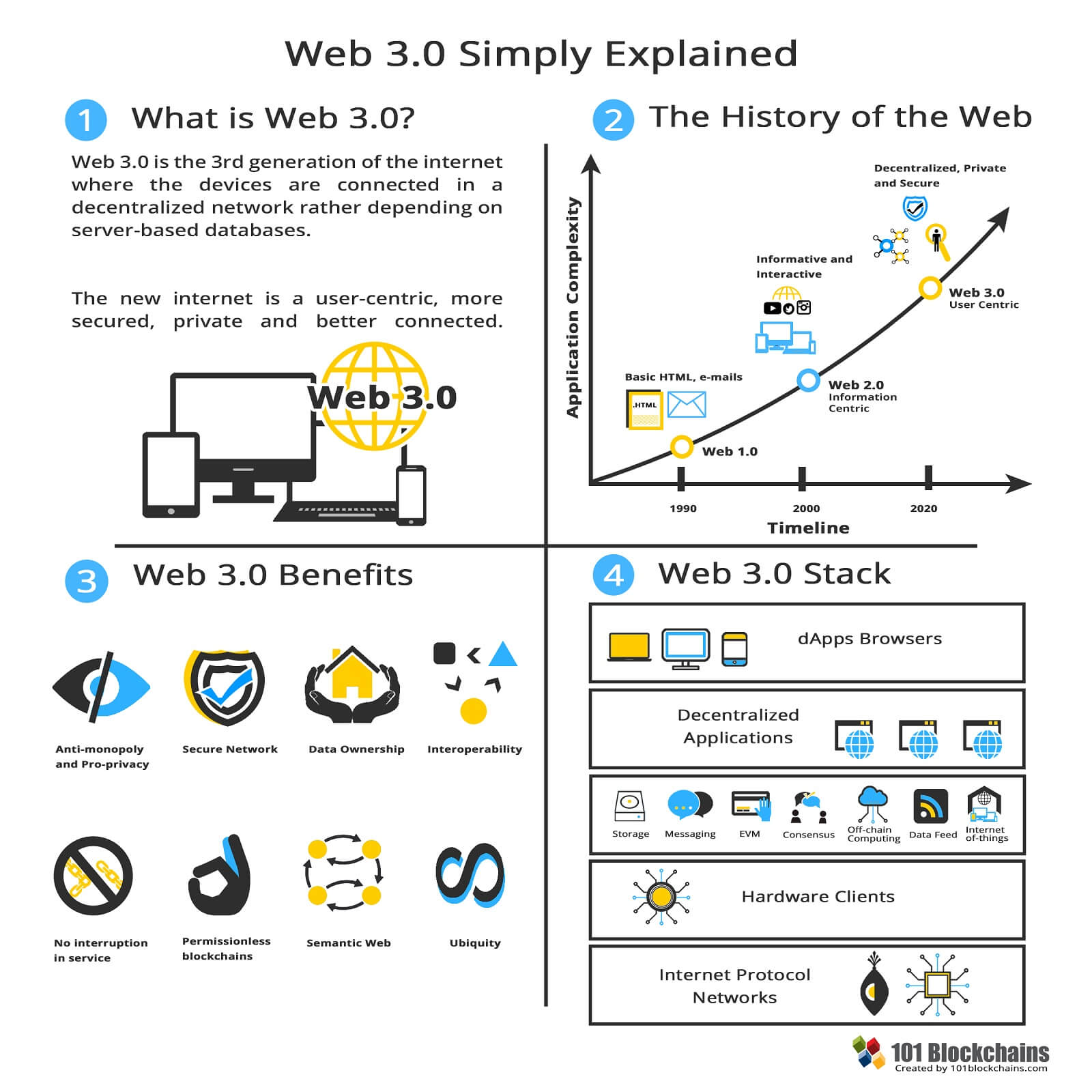 Web3 binance. Web3. Web 3.0. Web 3.0 сайты. Технология web 3.0.